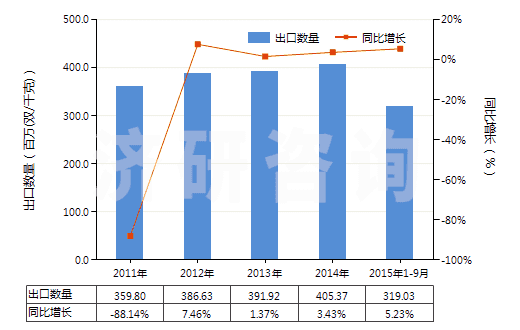 2011-2015年9月中國(guó)聚氯乙烯制手套(包括分指手套、連指手套及露指手套）(HS39262011)出口量及增速統(tǒng)計(jì)